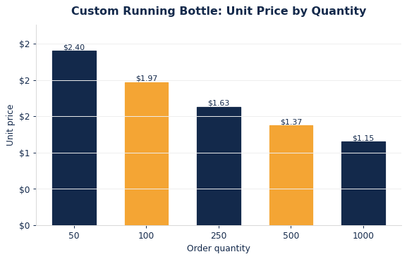 Typical per-unit running bottles pricing as order quantity increases.