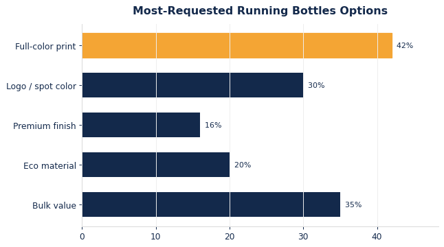 The options buyers request most on custom running bottles.