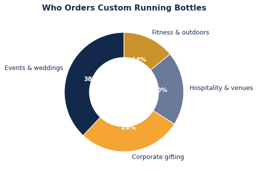 The common ways brands put custom running bottles to work.