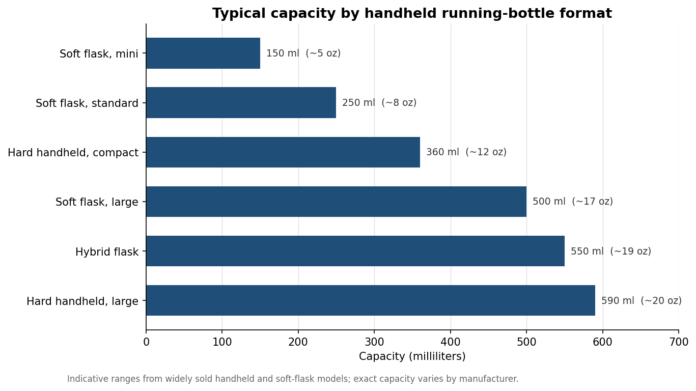 Horizontal bar chart of typical handheld running-bottle capacities from 150 ml soft flask to 590 ml hard handheld