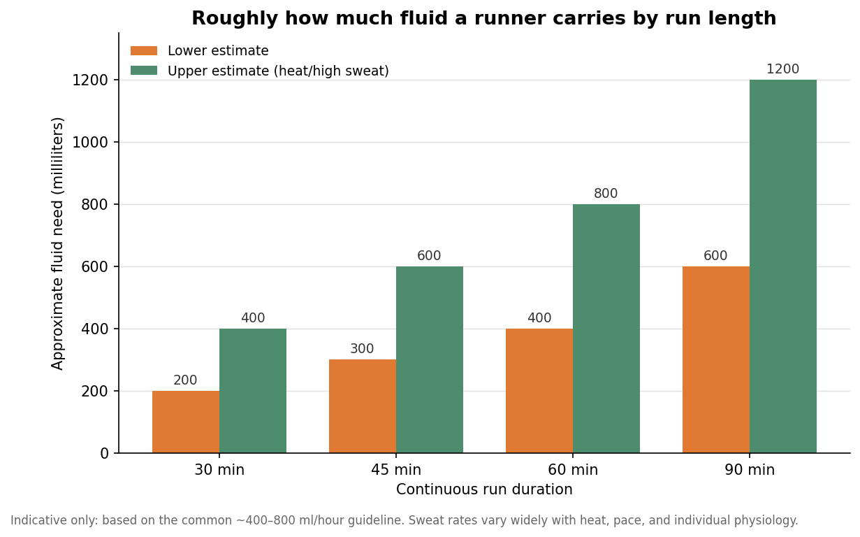 Grouped bar chart of approximate fluid needs by run duration, lower and upper estimates from 30 to 90 minutes